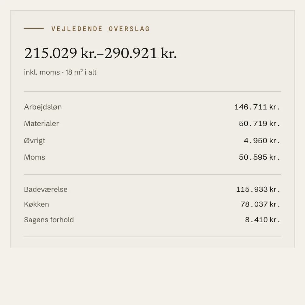 Overslagspanelet viser 215.029–290.921 kr. inkl. moms for 18 m² i alt, opdelt i arbejdsløn, materialer, øvrigt og moms, og fordelt på badeværelse, køkken og sagens forhold.